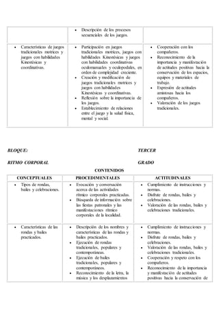  Descripción de los procesos
secuenciales de los juegos.
 Características de juegos
tradicionales motrices y
juegos con habilidades
Kinestésicas y
coordinativas.
 Participación en juegos
tradicionales motrices, juegos con
habilidades Kinestésicas y juegos
con habilidades coordinativas
oculomanuales y oculopodales, en
orden de complejidad creciente.
 Creación y modificación de
juegos tradicionales motrices y
juegos con habilidades
Kinestésicas y coordinativas.
 Reflexión sobre la importancia de
los juegos.
 Establecimiento de relaciones
entre el juego y la salud física,
mental y social.
 Cooperación con los
compañeros.
 Reconocimiento de la
importancia y manifestación
de actitudes positivas hacia la
conservación de los espacios,
equipos y materiales de
trabajo.
 Expresión de actitudes
amistosas hacia los
compañeros.
 Valoración de los juegos
tradicionales.
BLOQUE: TERCER
RITMO CORPORAL GRADO
CONTENIDOS
CONCEPTUALES PROCEDIMENTALES ACTITUDINALES
 Tipos de rondas,
bailes y celebraciones.
 Evocación y conversación
acerca de las actividades
rítmico corporales practicadas.
 Búsqueda de información sobre
las fiestas patronales y las
manifestaciones rítmico
corporales de la localidad.
 Cumplimiento de instrucciones y
normas.
 Disfrute de rondas, bailes y
celebraciones.
 Valoración de las rondas, bailes y
celebraciones tradicionales.
 Características de las
rondas y bailes
practicados.
 Descripción de los nombres y
características de las rondas y
bailes practicados.
 Ejecución de rondas
tradicionales, populares y
contemporáneas.
 Ejecución de bailes
tradicionales, populares y
contemporáneos.
 Reconocimiento de la letra, la
música y los desplazamientos
 Cumplimiento de instrucciones y
normas.
 Disfrute de rondas, bailes y
celebraciones.
 Valoración de las rondas, bailes y
celebraciones tradicionales.
 Cooperación y respeto con los
compañeros.
 Reconocimiento de la importancia
y manifestación de actitudes
positivas hacia la conservación de
 