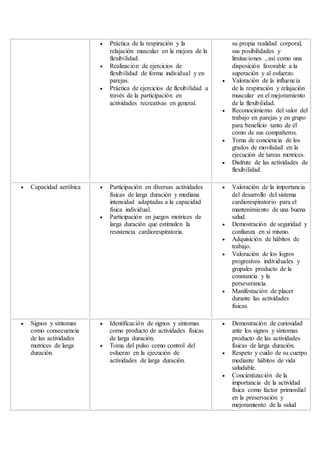  Práctica de la respiración y la
relajación muscular en la mejora de la
flexibilidad.
 Realización de ejercicios de
flexibilidad de forma individual y en
parejas.
 Práctica de ejercicios de flexibilidad a
través de la participación en
actividades recreativas en general.
su propia realidad corporal,
sus posibilidades y
limitaciones , así como una
disposición favorable a la
superación y al esfuerzo.
 Valoración de la influencia
de la respiración y relajación
muscular en el mejoramiento
de la flexibilidad.
 Reconocimiento del valor del
trabajo en parejas y en grupo
para beneficio tanto de él
como de sus compañeros.
 Toma de conciencia de los
grados de movilidad en la
ejecución de tareas motrices.
 Disfrute de las actividades de
flexibilidad.
 Capacidad aeróbica  Participación en diversas actividades
físicas de larga duración y mediana
intensidad adaptadas a la capacidad
física individual.
 Participación en juegos motrices de
larga duración que estimulen la
resistencia cardiorespiratoria.
 Valoración de la importancia
del desarrollo del sistema
cardiorespiratorio para el
mantenimiento de una buena
salud.
 Demostración de seguridad y
confianza en sí mismo.
 Adquisición de hábitos de
trabajo.
 Valoración de los logros
progresivos individuales y
grupales producto de la
constancia y la
perseverancia.
 Manifestación de placer
durante las actividades
físicas.
 Signos y síntomas
como consecuencia
de las actividades
motrices de larga
duración.
 Identificación de signos y síntomas
como producto de actividades físicas
de larga duración.
 Toma del pulso como control del
esfuerzo en la ejecución de
actividades de larga duración.
 Demostración de curiosidad
ante los signos y síntomas
producto de las actividades
físicas de larga duración.
 Respeto y cuido de su cuerpo
mediante hábitos de vida
saludable.
 Concientización de la
importancia de la actividad
física como factor primordial
en la preservación y
mejoramiento de la salud
 