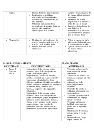  Higiene.  Práctica de hábitos de aseo personal.
 Participación en actividades
relacionadas con la organización,
conservación y mantenimiento del
sitio de trabajo.
 Utilización de la indumentaria
apropiada para la actividad física, de
acuerdo a los condiciones
climatológicas de la localidad.
 Aprecia y toma conciencia de
los buenos hábitos higiénicos
personales.
 Demuestra una actitud
responsable en la limpieza y
orden del sitio de trabajo.
 Reconoce, desde el punto de
vista higiénico, la
importancia de la utilización
de la indumentaria apropiada
para la actividad física.
 Alimentación.  Identificación de los alimentos de
acuerdo a su valor nutricional y su
relación con la actividad física.
 Práctica de buenos hábitos
alimenticios.
 Valora la importancia de la
alimentación balanceada para
la conservación de la salud.
 Aprecia y toma conciencia de
los buenos hábitos
alimenticios.
BLOQUE: JUEGOS MOTRICES GRADO: CUARTO
CONCEPTUALES PROCEDIMENTALES ACTITUDINALES
 Juegos de
destrezas
básicas.
 Mejoramiento de los patrones básicos
motrices a través de la participación en
juegos que impliquen giros y
desplazamientos variados en dirección,
sentido y velocidad, en los ejes corporales
transversales y longitudinales, desde
diferentes posiciones; ejercicios de equilibrio
estático y dinámico; manipulación de objetos
de diferente forma, volumen, peso,
textura,..., adaptados a las capacidades
individuales.
 Mejoramiento de los patrones básicos
motrices a través de la participación en
juegos que impliquen golpes, recepciones y
rebotes de balones de diferentes tamaños,
formas, pesos y texturas, con los brazos,
manos, piernas y pies, en orden de
complejidad creciente, adaptados a las
posibilidades y limitaciones individuales.
 Valoración de la recreación
como un derecho humano
fundamental.
 Adecuación del respeto a las
normas de los juegos a la vida
cotidiana.
 Afianzamiento de la
capacidad para tomar
decisiones.
 Desarrollo del sentido de
solidaridad al compartir con
sus compañeros.
 Valoración de la importancia
comunicativa del lenguaje
verbal y no verbal.
 Valoración de la propia
habilidad como punto de
partida para la superación
personal.
 Manifestación de sinceridad
consigo mismo y con los
demás.
 Demostración de_”juego
limpio” durante las
 