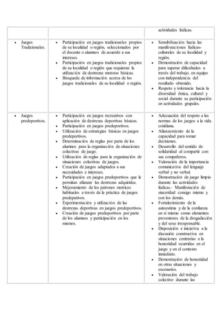 actividades lúdicas.
 Juegos
Tradicionales.
 Participación en juegos tradicionales propios
de su localidad o región, seleccionados por
el docente o alumnos de acuerdo a sus
intereses.
 Participación en juegos tradicionales propios
de su localidad o región que requieran la
utilización de destrezas motoras básicas.
 Búsqueda de información acerca de los
juegos tradicionales de su localidad o región.
 Sensibilización hacia las
manifestaciones lúdicas-
culturales de su localidad y
región.
 Demostración de capacidad
para superar dificultades a
través del trabajo. en equipo
con independencia del
resultado obtenido.
 Respeto y tolerancia hacia la
diversidad étnica, cultural y
social durante su participación
en actividades grupales.
 Juegos
predeportivos.
 Participación en juegos recreativos con
aplicación de destrezas deportivas básicas.
 Participación en juegos predeportivos.
 Utilización de estrategias básicas en juegos
predeportivos.
 Determinación de reglas por parte de los
alumnos para la organización de situaciones
colectivas de juego.
 Utilización de reglas para la organización de
situaciones colectivas de juegos.
 Creación de juegos adaptados a sus
necesidades e intereses.
 Participación en juegos predeportivos que le
permitan afianzar las destrezas adquiridas.
 Mejoramiento de los patrones motrices
habituales a través de la práctica de juegos
predepativos.
 Experimentación y utilización de las
destrezas deportivas en juegos predeportivos.
 Creación de juegos predeportivos por parte
de los alumnos y participación en los
mismos.
 Adecuación del respeto a las
normas de los juegos a la vida
cotidiana.
 Afianzamiento de la
capacidad para tomar
decisiones.
 Desarrollo del sentido de
solidaridad al compartir con
sus compañeros.
 Valoración de la importancia
comunicativa del lenguaje
verbal y no verbal.
 Demostración de juego limpio
durante las actividades
lúdicas.· Manifestación de
sinceridad consigo mismo y
con los demás.
 Fortalecimiento de la
autoestima y de la confianza
en sí mismo como elementos
preventores de la drogadicción
y del sexo irresponsable.
 Disposición e iniciativa a la
discusión constructiva en
situaciones contrarias a la
honestidad ocurridas en el
juego y en el contexto
inmediato.
 Demostración de honestidad
en otras situaciones y
escenarios.
 Valoración del trabajo
colectivo durante las
 