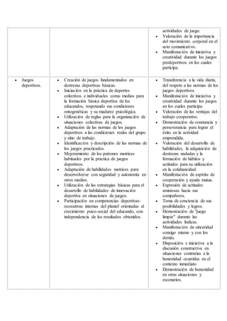 actividades de juego.
 Valoración de la importancia
del movimiento corporal en el
acto comunicativo.
 Manifestación de iniciativa y
creatividad durante los juegos
predeportivos en los cuales
participa.
 Juegos
deportivos.
 Creación de juegos fundamentados en
destrezas deportivas básicas.
 Iniciación en la práctica de deportes
colectivos e individuales como medios para
la formación básica deportiva de los
educandos, respetando sus condiciones
ontogenéticas y su madurez psicológica.
 Utilización de reglas para la organización de
situaciones colectivas de juegos.
 Adaptación de las normas de los juegos
deportivos a las condiciones reales del grupo
y sitio de trabajo.
 Identificación y descripción de las normas de
los juegos practicados.
 Mejoramiento de los patrones motrices
habituales por la práctica de juegos
deportivos.
 Adaptación de habilidades motrices para
desenvolverse con seguridad y autonomía en
otros medios.
 Utilización de las estrategias básicas para el
desarrollo de habilidades de innovación
deportiva en situaciones de juegos.
 Participación en competencias deportivas-
recreativas internas del plantel orientadas al
crecimiento psico-social del educando, con
independencia de los resultados obtenidos.
 Transferencia a la vida diaria,
del respeto a las normas de los
juegos deportivos.
 Manifestación de iniciativa y
creatividad durante los juegos
en los cuales participa.
 Valoración de las ventajas del
trabajo cooperativo.
 Demostración de constancia y
perseverancia para lograr el
éxito en la actividad
emprendida.
 Valoración del desarrollo de
habilidades, la adquisición de
destrezas nadadas y la
formación de hábitos y
actitudes para su utilización
en la cotidianeidad.
 Manifestación de espíritu de
cooperación y ayuda mutua.
 Expresión de actitudes
amistosas hacia sus
compañeros.
 Toma de conciencia de sus
posibilidades y logros.
 Demostración de "juego
limpio" durante las
actividades lúdicas.
 Manifestación de sinceridad
consigo mismo y con los
demás.
 Disposición e iniciativa a la
discusión constructiva en
situaciones contrarias a la
honestidad ocurridas en el
contexto inmediato
 Demostración de honestidad
en otras situaciones y
escenarios.
 