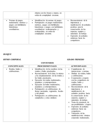 objetos con los brazos y manos, en
orden de complejidad creciente.
 Normas de juegos
tradicionales motrices y
juegos con habilidades
kinestésicas
coordinativas.
 Identificación de normas de juegos.
 Participación en juegos tradicionales
motrices, juegos con habilidades
kinestésicas y juegos con habilidades
coordinativas oculomanuales y
oculopodales, en orden de
complejidad creciente.
 Reconocimiento de la
importancia y
manifestación de actitudes
positivas para la
conservación de los
espacios, equipos y
materiales de trabajo.
 Expresión de actitudes
amistosas hacia los
compañeros.
BLOQUE
RITMO CORPORAL GRADO PRIMERO
CONTENIDOS
CONCEPTUALES PROCEDIMENTALES ACTITUDINALES
 Rondas, bailes y
celebraciones.
 Identificación de los nombres de las
rondas y bailes practicados.
 Reconocimiento de la letra, la música
y los desplazamientos de las rondas y
los bailes practicados.
 Ejecución de rondas tradicionales,
populares y contemporáneas.
 Ejecución de bailes tradicionales,
populares y contemporáneos.
 Participación en celebraciones de
fiestas nacionales, regionales, locales
y del plantel.
 Participación en celebraciones de
cumpleaños y otras similares
 Cumplimiento de
instrucciones y normas.
 Disfrute de rondas, bailes
y celebraciones.
 Cooperación y respeto
con los compañeros de
rondas, bailes y
celebraciones.
 Reconocimiento de la
importancia y
manifestación de
actitudes positivas hacia
la conservación de los
espacios, equipos y
materiales de trabajo.
 Toma de conciencia de
sus posibilidades y logros.
 Expresión de actitudes
amistosas hacia sus
compañeros.
 Valoración de las
manifestaciones rítmicas
corporales tradicionales.
 