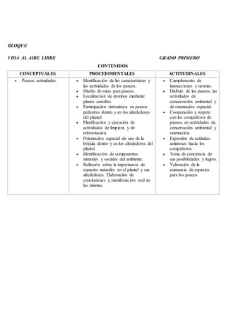 BLOQUE
VIDA AL AIRE LIBRE GRADO PRIMERO
CONTENIDOS
CONCEPTUALES PROCEDIMENTALES ACTITUDINALES
 Paseos: actividades.  Identificación de las características y
las actividades de los paseos.
 Diseño de rutas para paseos.
 Localización de destinos mediante
planos sencillos.
 Participación sistemática en paseos
pedestres dentro y en los alrededores
del plantel.
 Planificación y ejecución de
actividades de limpieza y de
reforestación.
 Orientación espacial sin uso de la
brújula dentro y en los alrededores del
plantel.
 Identificación de componentes
naturales y sociales del ambiente.
 Reflexión sobre la importancia de
espacios naturales en el plantel y sus
alrededores. Elaboración de
conclusiones y manifestación oral de
las mismas.
 Cumplimiento de
instrucciones y normas.
 Disfrute de los paseos, las
actividades de
conservación ambiental y
de orientación espacial.
 Cooperación y respeto
con los compañeros de
paseos, en actividades de
conservación ambiental y
orientación.
 Expresión de actitudes
amistosas hacia los
compañeros.
 Toma de conciencia de
sus posibilidades y logros.
 Valoración de la
existencia de espacios
para los paseos
 