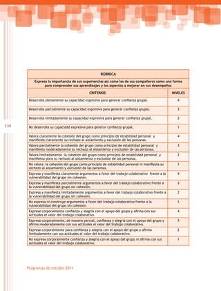 138
Programas de estudio 2011
RÚBRICA
Expresa la importancia de sus experiencias así como las de sus compañeros como una forma
para comprender sus aprendizajes y los aspectos a mejorar en sus desempeños
CRITERIOS NIVELES
Desarrolla plenamente su capacidad expresiva para generar confianza grupal. 4
Desarrolla parcialmente su capacidad expresiva para generar confianza grupal. 3
Desarrolla limitadamente su capacidad expresiva para generar confianza grupal. 2
No desarrolla su capacidad expresiva para generar confianza grupal. 1
Valora claramente la cohesión del grupo como principio de estabilidad personal y
manifiesta claramente su rechazo al aislamiento y exclusión de las personas.
4
Valora parcialmente la cohesión del grupo como principio de estabilidad personal y
manifiesta moderadamente su rechazo al aislamiento y exclusión de las personas.
3
Valora limitadamente la cohesión del grupo como principio de estabilidad personal y
manifiesta poco su rechazo al aislamiento y exclusión de las personas.
2
No valora  la cohesión del grupo como principio de estabilidad personal ni manifiesta su
rechazo al aislamiento y exclusión de las personas.
1
Expresa y manifiesta claramente argumentos a favor del trabajo colaborativo  frente a la
vulnerabilidad del grupo sin cohesión.
4
Expresa y manifiesta parcialmente argumentos a favor del trabajo colaborativo frente a
la vulnerabilidad del grupo sin cohesión.
3
Expresa y manifiesta limitadamente argumentos a favor del trabajo colaborativo frente a
la vulnerabilidad del grupo sin cohesión.
2
No expresa ni construye argumentos a favor del trabajo colaborativo frente a la
vulnerabilidad del grupo sin cohesión.
1
Expresa corporalmente confianza y alegría con el apoyo del grupo y afirma con sus
actitudes el valor del trabajo colaborativo.
4
Expresa corporalmente, de manera parcial, confianza y alegría con el apoyo del grupo y
afirma moderadamente con sus actitudes el valor del trabajo colaborativo.
3
Expresa corporalmente poca confianza y alegría con el apoyo del grupo y afirma
limitadamente con sus actitudes el valor del trabajo colaborativo.
2
No expresa corporalmente confianza y alegría con el apoyo del grupo ni afirma con sus
actitudes el valor del trabajo colaborativo.
1
 