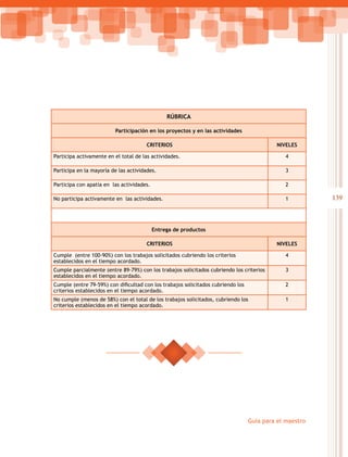 139
Guía para el maestro
RÚBRICA
Participación en los proyectos y en las actividades
CRITERIOS NIVELES
Participa activamente en el total de las actividades. 4
Participa en la mayoría de las actividades. 3
Participa con apatía en las actividades. 2
No participa activamente en las actividades. 1
Entrega de productos
CRITERIOS NIVELES
Cumple (entre 100-90%) con los trabajos solicitados cubriendo los criterios
establecidos en el tiempo acordado.
4
Cumple parcialmente (entre 89-79%) con los trabajos solicitados cubriendo los criterios
establecidos en el tiempo acordado.
3
Cumple (entre 79-59%) con dificultad con los trabajos solicitados cubriendo los
criterios establecidos en el tiempo acordado.
2
No cumple (menos de 58%) con el total de los trabajos solicitados, cubriendo los
criterios establecidos en el tiempo acordado.
1
 