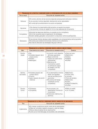 28
Variabilidad en la práctica: condiciones según la intercomunicación con los demás compañeros
Tipo de roles Evolución del desempeño motriz
Personal
•	El control y dominio de las acciones depende exclusivamente del propio individuo.
•	Las acciones motrices dependen directamente de las capacidades.
•	El control de la incertidumbre en la acción es individual.
Oponente
•	Se observan los desempeños del oponente y se ajustan los propios.
•	Las acciones motrices se regulan en torno a las realizadas por el oponente.
Compañeros
•	Abundan las relaciones afectivas y la empatía con los compañeros.
•	Se toman acuerdos para la organización de estrategias.
•	Existen señales gestuales –comunicación no discursiva– entre los participantes.
Adversarios
•	Las acciones motrices del grupo están supeditadas a los comportamientos de los oponentes.
•	Acuerdos para sostener las acciones motrices de los adversarios.
•	Se trata de descubrir las estrategias del grupo ofensivo.
Variabilidad en la práctica: condiciones según el espacio o área de trabajo
Área Características del espacio Evolución del desempeño motriz Ejemplos
Cancha
propia
•	Fijo.
•	Inmediato (espacio de la
propia acción).
•	Dividido.
•	Restringido.
•	La acción motriz depende
del propio ejecutante.
•	Mayor control del
espacio por parte de los
participantes.
•	Alternancia de
movimientos cuando
se participa en juegos
de parejas o de más
compañeros.
•	Tenis de mano.
•	Bádminton.
•	Indiaca.
•	Voleibol.
•	Korfbal.
Cancha
de invasión
•	Inmediato (espacio del
contacto físico).
•	Próximo.
•	Lejano (espacio de acción
colectiva).
•	Los desempeños motores
tienen que regularse
ante las acciones de los
oponentes.
•	Se precisa del trabajo
coordinado con los
compañeros.
•	Balonmano.
•	Tochito cinta.
•	Lacrosse.
•	Toma de bandera.
•	Baloncesto.
•	Futbol.
•	Pelota Purhépecha.
•	Korfbal.
Cancha
común
•	Cambiante.
•	Compartido.
•	Las acciones y los
desempeños motrices se
incrementan.
•	Interacción colectiva muy
dinámica.
•	Balón al castillo.
•	Los 10 pases.
Variabilidad en la práctica: condiciones según el manejo de los implementos
Tipo Evolución del desempeño motriz
Implementos
•	Su manejo condiciona la acción motriz de los participantes.
•	Debe ser controlado respecto al espacio y área de trabajo.
•	Sitúa la direccionalidad de los desempeños.
•	Junto con el móvil del juego, le da sentido a las actividades.
 