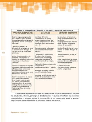 Bloque II. Un modelo para describir la estructura corpuscular de la materia
        APRENDIZAJES ESPERADOS                       ESTÁNDARES                   CONTENIDO DISCIPLINAR

       Describe algunas propiedades        Identificar diferentes                La estructura de la materia a
       de la materia: Masa, volumen,       características de calor y            partir del modelo cinético de
       densidad y estados de agregación    temperatura (identificar que          partículas.
       a partir del modelo cinético de     calor y temperatura son ideas         Las propiedades de la materia:
       partículas.                         diferentes, pero relacionadas         Masa, volumen, densidad y
                                           entre sí).                            estados de agregación.
       Describe la presión y la
       diferencia de la fuerza, así como   (Reconocer que el calor es un         Presión: Relación fuerza y área;
       su relación con el Principio de     proceso de transferencia de           presión en fluidos. Principio de
       Pascal a partir de situaciones      energía).                             Pascal.
122    cotidianas.
                                           Comprender la transferencia           Temperatura y sus escalas de
       Utiliza el modelo cinético de       de calor y el principio de            medición.
       partículas para explicar la         conservación de la energía
       presión, en fenómenos y procesos    e identificar las cadenas de          Calor, transferencia de calor y
       naturales y en situaciones          transformación de la energía.         procesos térmicos: Dilatación y
       cotidianas.                                                               formas de propagación.
                                           Explicar la relación entre presión
       Describe la temperatura a partir    y temperatura.                        Cambios de estado;
       del modelo cinético de partículas   Distinguir entre fuerza y presión.    interpretación de  gráfica de
       a fin de explicar fenómenos                                               presión-temperatura.
       y procesos térmicos que             Relacionar el modelo cinético
       identifica en el entorno así como   con el Principio de Pascal.
       diferenciarla del calor.
                                           Identificar las dificultades que el
       Describe los cambios de estado      modelo de partícula tiene para
       de la materia en términos           explicar ciertos fenómenos.
       de la transferencia de calor
       y la presión, con base en el
       modelo cinético de partículas
       e interpreta la variación de las
       temperaturas de ebullición y
       fusión en gráficas de presión-
       temperatura.

           En este bloque se presentan una serie de conceptos que son particularmente difíciles para
      los estudiantes. Primero, por el grado de abstracción, ya que es difícil hacer experimentos
      macroscópicos, y segundo porque la construcción de un modelo que ayude a generar
      explicaciones viables no siempre es tan simple para los estudiantes.




      Programas   de estudio   2011
 