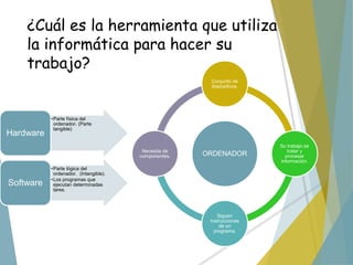 ¿Cuál es la herramienta que utiliza
la informática para hacer su
trabajo?
ORDENADOR
Conjunto de
dispositivos.
Su trabajo es
tratar y
procesar
información.
Siguen
instrucciones
de un
programa.
Necesita de
componentes.
•Parte física del
ordenador. (Parte
tangible)
Hardware
•Parte lógica del
ordenador. (Intangible).
•Los programas que
ejecutan determinadas
tares.
Software
 