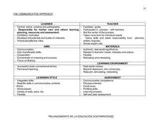 24
“RELANZAMIENTO DE LA EDUCACIÓN COSTARRICENSE”
THE COMMUNICATIVE APPROACH
LEARNER TEACHER
- Central, active, creative and participative.
- Responsible for his/her own and others learning,
planning, resources and assessment.
- Confident, motivated.
- Develops full potential and builds on interests.
- Individual/collective roles.
- Facilitator, guide.
- Participates in process - with learners.
- Not the center of the process.
- Takes more time for individual needs.
- Gains skills and takes responsibility from planners,
writers, linguists.
- Shows expert role.
AIMS MATERIALS
- Communication
- Gain transferable skills.
- Cooperation
- Concentrate on meaning and process.
- Authentic, real-world significance.
- Related to learners' needs, interests and culture.
- Flexible.
- Motivating and interesting.
- Focus on fluency.
LEARNING ENVIRONMENT
- Successful (even conventional terms).
- Permanent learning.
- Real-world context.
- Beyond classroom, into community.
- Relevant, stimulating, interesting.
LEARNING STYLE ASSESSMENT
- Integrated skills
- Real-life skills in communicative contexts.
- Active.
- Active-based.
- Variety of style, pace, etc.
- Flexible.
- Communicative competence.
- Process-oriented.
- Continuous.
- Profiling skills.
- Learning process.
- Self and peer assessment.
 