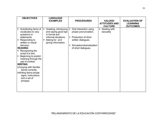 39
“RELANZAMIENTO DE LA EDUCACIÓN COSTARRICENSE”
OBJECTIVES LANGUAGE
EXAMPLES PROCEDURES VALUES/
ATTITUDES AND
CULTURE
EVALUATION OF
LEARNING
OUTCOMES
Substituting items of
vocabulary to vary
questions or
statements.
Responding to
written or visual
stimulus.
READING
Recognizing the
script of a text.
Beginning to predict
meaning through the
use of context.
WRITING
•Copying with familiar
words correctly.
•Writing items:simple
signs, instructions
and a set of
phrases.
Greeting, introducing
and saying good bye
in formal and
informal situations.
Asking for and
giving information.
Oral interaction using
proper pronunciation.
Production of short
written dialogues.
Simulation/dramatization
of short dialogues.
Dealing with
sexuality
 