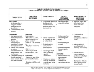40
“RELANZAMIENTO DE LA EDUCACIÓN COSTARRICENSE”
ENGLISH - III CYCLE – 7th GRADE
TARGET CONTENT N°2: IDENTIFICATION OF ONESELF TO O THERS *
OBJECTIVES
LANGUAGE
EXAMPLES
PROCEDURES VALUES /
ATTITUDES
AND CULTURE
EVALUATION OF
LEARNING
OUTCOMES
LISTENING
Understanding a
range of familiar
statements and
questions.
Understanding clear
speech.
Completion of a text
by the correct
identification of
sounds, words and
expressions.
Self-respect and
respect for others
Filling in charts with
information from
short texts and
dialogues
SPEAKING
Using appropriate
forms for personal
address.
Asking and
responding to
questions in clearly
defined situations.
Taking part in simple
structured
conversations of at
least three or four
exchanges.
Using the spelling of
familiar words in
order to spell others
that are unfamiliar.
- Personal
information.
- My name is... / I'm ...
- What's her/his/your
phone number?
- I live in.../ My address
is.. .
- My phone number is
______.
- It's ______.
- How do you spell
his/her name? etc.
Functions:
Asking for and giving
personal information.
Creating and filling out
forms.
Use of expressions
to complete an oral
or written text.
Oral interaction
using proper
pronunciation.
• Reading of short
texts to identify
specific
information.
• Practice of values
through classroom
routines and social
behavior.
Politeness when
interacting with
others
Responsibility for
oneself
Friendliness when
interacting with
others.
CULTURE
• When and how we
give personal
information.
Difference in
names/last names.
• Completion of
dialogues,
paragraphs and short
notes.
• Identification of
specific details in
listening and reading.
• Identification of
cultural aspects
contained in the topic
being studied.
• Completion of tasks
such as introducing
oneself orally.
 