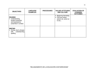 41
“RELANZAMIENTO DE LA EDUCACIÓN COSTARRICENSE”
OBJECTIVES
LANGUAGE
EXAMPLES
PROCEDURES VALUES /ATTITUDES
AND CULTURE
EVALUATION OF
LEARNING
OUTCOMES
READING
Understanding
simple vocabulary
and expressions
presented in context.
• Beginning friendship.
• First love (when,
what to do, what not
to do)…
WRITING
Writing short phrases
with understanding
spelling.
 