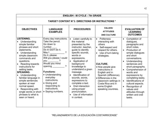42
“RELANZAMIENTO DE LA EDUCACIÓN COSTARRICENSE”
ENGLISH - III CYCLE - 7th GRADE
TARGET CONTENT N°3: DIRECTIONS OR INSTRUCTIONS *
OBJECTIVES LANGUAGE
EXAMPLES.
PROCEDURES
VALUES/
ATTITUDES
AND CULTURE
EVALUATION OF
LEARNING
OUTCOMES
LISTENING.
• Understanding
simple familiar
phrases and short
statements.
• Understanding
simple classroom
commands and
questions.
• Reacting towards
instructions for
setting tasks.
SPEAKING.
• Understanding
familiar language in
simple sentences
spoken at near
normal speed.
• Responding with
single words or short
phrases to what is
seen or heard.
Every day instructions.
Take the pencil.
Go down to
number____
Do it/ Don't do it.
May I ___________ ?
Do it, please.
Will you please / could
you ________ ?
Would you mind
opening _________ ?
Functions:
• Understanding
everyday
instructions.
• Giving and
responding to
instructions.
• Saying numbers.
• Listen carefully to
the material
presented by the
instructor, teacher,
guide to identify
specific sounds,
words or
expressions.
• Application of
background
knowledge to
understand a given
message.
• Identification of
sounds, words,
expressions to
complete a text.
• Oral interaction
using proper
pronunciation.
• Use of information
in context.
• Politeness
interacting with
others
• Self-respect and
respect for others.
• Use of turn-taking
strategies.
CULTURE.
• How people give
instructions in
English and in
Spanish (difference).
• Differences in the
classroom settings in
Costa Rica and in
some English
speaking countries.
• Completion of
dialogues,
paragraphs and
short notes.
• Production of
simple dialogues
and short
conversations.
• Understanding
sentences and
short paragraphs.
• Comprehension of
words and
expressions by
completing tasks.
• Identifications of
cultural aspects.
• Recognition of
values and
attitudes through
written and oral
tasks.
 