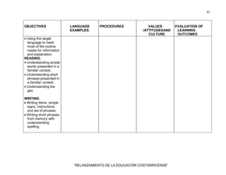 43
“RELANZAMIENTO DE LA EDUCACIÓN COSTARRICENSE”
OBJECTIVES LANGUAGE
EXAMPLES.
PROCEDURES VALUES
/ATTITUDESAND
CULTURE
EVALUATION OF
LEARNING
OUTCOMES
• Using the target
language to meet
most of the routine
needs for information
and explanation.
READING.
• Understanding simple
words presented in a
familiar context.
• Understanding short
phrases presented in
a familiar context.
• Understanding the
gist.
WRITING.
• Writing items: simple
signs, instructions
and set of phrases.
• Writing short phrases
from memory with
understanding
spelling.
 