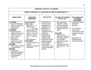 46
“RELANZAMIENTO DE LA EDUCACIÓN COSTARRICENSE”
ENGLISH - III CYCLE - 7Th GRADE
TARGET CONTENT N° 6: LOCATION OF PEOPLE AND OBJECT S * *
OBJECTIVES LANGUAGE
EXAMPLES
PROCEDURES VALUES /ATTITUDES
AND CULTURE
EVALUATION OF
LEARNING
OUTCOMES
LISTENING
Understanding clear
speech in a free from
environmental
interference.
SPEAKING
Responding with
single words or short
phrases to what is
seen or heard.
Asking and
responding to
questions in clearly
defined situations.
READING
Responding to written
or visual stimuli.
WRITING
Labeling and
selecting appropriate
words to complete
short phrases or
sentences.
Locating things
Where / Who
questions/ ___'s
sitting next to
_____?. Left-right
At the bottom in-on-
behind-in front of-
next to Over there
between –across
from into out of -
Etc.
on the (left-right)
FUNCTIONS:
Locating people and
objects.
Asking for and giving
information
Identification of
sounds, words,
expressions to
complete a text.
Application of
expressions to
complete an oral or
written text.
Completion of
dialogues with
specific details.
Production of short
written dialogues.
Oral interaction
using proper
pronunciation when
using the language
learned.
Self-respect and
respect for others.
Autonomy towards
the tasks assigned.
Respect for human
rights.
CULTURE
Differences in
classroom settings in
Costa Rica and in
some English
speaking countries.
Names of
organizations that
locate people. (FBI,
OIJ…)
Completion of short
written/oral
dialogues.
Oral interaction
using proper
pronunciation when
using the language
studied.
Identification of
cultural aspects
studied in the topic
 