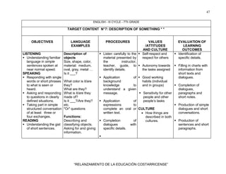 47
“RELANZAMIENTO DE LA EDUCACIÓN COSTARRICENSE”
ENGLISH - III CYCLE - 7Th GRADE
TARGET CONTENT N°7: DESCRIPTION OF SOMETHING * *
OBJECTIVES LANGUAGE
EXAMPLES
PROCEDURES VALUES
/ATTITUDES
AND CULTURE
EVALUATION OF
LEARNING
OUTCOMES
LISTENING
Understanding familiar
language in simple
sentences spoken at
near normal speed.
SPEAKING
Responding with single
words or short phrases
to what is seen or
heard.
Asking and responding
to questions in clearly
defined situations.
Taking part in simple
structured conversation
of at least three or
four exchanges.
READING
Understanding the gist
of short sentences.
Description of
objects
Size, shape, color,
material: medium,
oval, gray, metal …
Is it ?
What color is it/are
they?
What are they?
What is it/are they
made of?
Is it ?/Are they?
etc.
"Or" questions
Functions:
Describing and
classifying objects.
Asking for and giving
information.
Listen carefully to the
material presented by
the instructor,
teacher, guide, to
identify details.
Application of
background
knowledge to
understand a given
message.
Application of
expressions to
complete an oral or
written text.
Completion of
dialogues with
specific details.
Self-respect and
respect for others
Autonomy towards
the tasks assigned
Good working
habits (individual
and in groups)
Sensitivity for other
people and other
people’s tasks
CULTURE
• How things are
described in both
cultures.
Identification of
specific details.
Filling in charts with
information from
short texts and
dialogues.
Completion of
dialogues,
paragraphs and
short notes.
Production of simple
dialogues and short
conversations.
Production of
sentences and short
paragraphs.
 