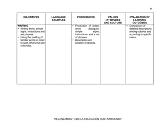 48
“RELANZAMIENTO DE LA EDUCACIÓN COSTARRICENSE”
OBJECTIVES LANGUAGE
EXAMPLES
PROCEDURES VALUES
/ATTITUDES
AND CULTURE
EVALUATION OF
LEARNING
OUTCOMES
WRITING
Writing items: simple
signs, instructions and
set phrases.
Using the spelling of
familiar words in order
to spell others that are
unfamiliar.
Production of written
short dialogues,
simple signs,
instructions and a set
of phrases.
Description and
location of objects.
Comparison of
detailed descriptions
among cultures and
according to specific
cases.
 