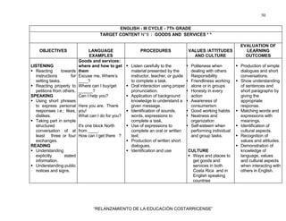 50
“RELANZAMIENTO DE LA EDUCACIÓN COSTARRICENSE”
ENGLISH - III CYCLE - 7Th GRADE
TARGET CONTENT N°9 : GOODS AND SERVICES * *
OBJECTIVES LANGUAGE
EXAMPLES
PROCEDURES VALUES /ATTITUDES
AND CULTURE
EVALUATION OF
LEARNING
OUTCOMES
LISTENING
Reacting towards
instructions for
setting tasks.
Reacting properly to
petitions from others.
SPEAKING
Using short phrases
to express personal
responses i.e.: likes,
dislikes.
Taking part in simple
structured
conversation of at
least three or four
exchanges.
READING
Understanding
explicitly stated
information.
Understanding public
notices and signs.
Goods and services:
where and how to get
them
Excuse me, Where’s
____?
Where can I buy/get
______?
Can I help you?
Here you are. Thank
you!
What can I do for you?
It's one block North
from ____.
How can I get there ?
Listen carefully to the
material presented by the
instructor, teacher, or guide
to complete a task.
Oral interaction using proper
pronunciation.
Application of background
knowledge to understand a
given message.
Identification of sounds,
words, expressions to
complete a task.
Use of expressions to
complete an oral or written
text.
Production of written short
dialogues.
Identification and use
Politeness when
dealing with others
Responsibility
Friendliness working
alone or in groups
Honesty in every
action
Awareness of
consumerism
Good working habits
Neatness and
organization
Self-esteem when
performing individual
and group tasks.
CULTURE
Ways and places to
get goods and
services in both
Costa Rica and in
English speaking
countries
Production of simple
dialogues and short
conversations.
Show understanding
of sentences and
short paragraphs by
giving the
appropriate
response.
Matching words and
expressions with
meanings.
Identification of
cultural aspects.
Recognition of
values and attitudes.
Demonstration of
knowledge of
language, values
and cultural aspects
when interacting with
others in English.
 