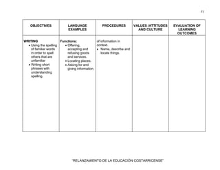 51
“RELANZAMIENTO DE LA EDUCACIÓN COSTARRICENSE”
OBJECTIVES LANGUAGE
EXAMPLES
PROCEDURES VALUES /ATTITUDES
AND CULTURE
EVALUATION OF
LEARNING
OUTCOMES
WRITING
• Using the spelling
of familiar words
in order to spell
others that are
unfamiliar
• Writing short
phrases with
understanding
spelling.
Functions:
• Offering,
accepting and
refusing goods
and services.
• Locating places.
• Asking for and
giving information.
of information in
context.
• Name, describe and
locate things.
 