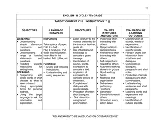 52
“RELANZAMIENTO DE LA EDUCACIÓN COSTARRICENSE”
ENGLISH - III CYCLE - 7Th GRADE
TARGET CONTENT N°10 : INSTRUCTIONS * * @
OBJECTIVES LANGUAGE
EXAMPLES
PROCEDURES VALUES
/ATTITUDES
AND CULTURE
EVALUATION OF
LEARNING
OUTCOMES
LISTENING
Understanding
simple classroom
commands and
questions.
Understanding a
range of familiar
statements and
questions.
Reacting towards
instructions for
setting tasks.
SPEAKING
Responding with
single words or short
phrases to what is
seen or heard.
Using appropriate
forms for personal
address.
Using the target
language to ask for
information and
explanation.
Instructions
Take a piece of paper.
Fold it in half...
Plug it /unplug it. Put
water into the pitcher.
Insert filter in the
basket. Add coffee, etc.
Functions:
• Giving and following
instructions.
Understanding and
using sequences.
Listen carefully to the
material presented by
the instructor teacher,
guide, etc.
Use of background
knowledge to
complete a given
message.
Identification of
sounds, words,
expressions to
complete a text.
Application of
expressions to
complete an oral or
written text.
Completion of
dialogues with
specific details.
Production of written
short dialogues.
Oral interaction
using correct
pronunciation.
Politeness when
interacting with
others
Responsibility to
complete tasks
Friendliness when
interacting with
others
Self-respect and
respect for others
Autonomy working
alone or in groups
Good working
habits
Neatness and
organization
Self-esteem
performing
to others
Generosity
Sensitivity towards
others
Honesty in every
action taken
Discrimination of
sounds, words or
expressions.
Identification of
specific details.
Filling in charts with
information from
short texts and
dialogues.
Completion of
dialogues,
paragraphs and short
notes.
Production of simple
dialogues and short
conversations.
Understanding
sentences and short
paragraphs.
Matching words and
expressions with
meanings.
Identification of
cultural aspects.
 