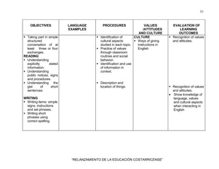 53
“RELANZAMIENTO DE LA EDUCACIÓN COSTARRICENSE”
OBJECTIVES LANGUAGE
EXAMPLES
PROCEDURES VALUES
/ATTITUDES
AND CULTURE
EVALUATION OF
LEARNING
OUTCOMES
Taking part in simple
structured
conversation of at
least three or four
exchanges.
READING
Understanding
explicitly stated
information.
Understanding
public notices, signs
and procedures.
Identification of
cultural aspects
studied in each topic.
Practice of values
through classroom
routines and social
behavior.
Identification and use
of information in
context.
CULTURE
Ways of giving
instructions in
English
Recognition of values
and attitudes.
Understanding the
gist of short
sentences.
WRITING
Writing items: simple
signs, instructions
and set phrases.
Writing short
phrases using
correct spelling.
Description and
location of things. Recognition of values
and attitudes.
• Show knowledge of
language, values
and cultural aspects
when interacting in
English
 