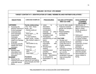 56
“RELANZAMIENTO DE LA EDUCACIÓN COSTARRICENSE”
ENGLISH - III CYCLE - 8Th GRADE
TARGET CONTENT N°1: IDENTIFICATION OF FAMILY MEMBE RS AND PARTNER’S RELATIVES.*
OBJECTIVES LANGUAGE EXAMPLES PROCEDURES VALUES /ATTITUDES
AND CULTURE
EVALUATION OF
LEARNING
OUTCOMES
LISTENING
• Guessing the
general meaning of
a short passage.
• Understanding
short passages
(instructions,
messages
dialogues, etc.)
made up of familiar
language.
• Extracting specific
details from short
passages.
SPEAKING
• Eliciting basic
information from
both friends and
strangers.
READING
• Deducing the
meaning and use of
unfamiliar lexical
items.
Family relationships.
This - that - these -
those - are -
-He/she works at
______?
-How many do
you have?
-I have brothers,
sisters, aunts, uncles...
-My mother's sister is
my .
-Her brother is my
_____.
-Is he/she your
_______?
-How old ?
-Who ______?
-How many _____?
Functions:
Identifying people.
Asking for and talking
about people and their
families
Listen to a
description,
comparison,
conversation,
passage or other
explanations to
complete a task.
Participation in
brainstorming of new
topics.
Exchange of
information with
partners.
Development of
reading
comprehension
activities about
familiar topics.
Written descriptions
or comparisons.
Participation in role-
plays.
Love for other people
Tolerance towards
gender and people´s
feelings.
Responsabilities
among family
members.
CULTURE
• Nuclear and
extended family in
Costa Rica and in
English speaking
cultures.
• Importance of long-
term family ties in
our country.
• Differences and
similarities in gender
roles among both
cultures.
Identification of
different elements by
filling in charts,
listing, grouping or
checking.
Asking and
answering questions
in a given context.
Completion of cloze
exercises.
Production of short
dialogues or
passages.
Production of
questionnaires to
interview people.
Demonstration of
values related to
family.
 
