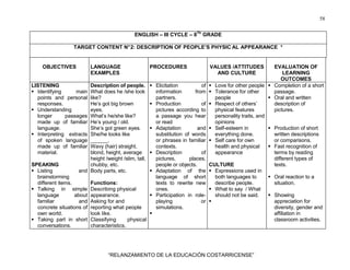 58
“RELANZAMIENTO DE LA EDUCACIÓN COSTARRICENSE”
ENGLISH – III CYCLE – 8Th
GRADE
TARGET CONTENT N°2: DESCRIPTION OF PEOPLE’S PHYSIC AL APPEARANCE *
OBJECTIVES LANGUAGE
EXAMPLES
PROCEDURES VALUES /ATTITUDES
AND CULTURE
EVALUATION OF
LEARNING
OUTCOMES
LISTENING
Identifying main
points and personal
responses.
Understanding
longer passages
made up of familiar
language.
Interpreting extracts
of spoken language
made up of familiar
material.
SPEAKING
Listing and
brainstorming
different items.
Talking in simple
language about
familiar and
concrete situations of
own world.
Taking part in short
conversations.
Description of people.
What does he /she look
like?
He’s got big brown
eyes.
What’s he/she like?
He’s young / old.
She’s got green eyes.
She/he looks like
______.
Wavy (hair) straight,
blond, height, average
height /weight /slim, tall,
chubby, etc.
Body parts, etc.
Functions:
Describing physical
appearance.
Asking for and
reporting what people
look like.
Classifying physical
characteristics.
Elicitation of
information from
partners.
Production of
pictures according to
a passage you hear
or read
Adaptation and
substitution of words
or phrases in familiar
contexts.
Description of
pictures, places,
people or objects.
Adaptation of the
language of short
texts to rewrite new
ones.
Participation in role-
playing or
simulations.
Love for other people
Tolerance for other
people
Respect of others’
physical features
personality traits, and
opinions
Self-esteem in
everything done.
Self care for own
health and physical
appearance
CULTURE
Expressions used in
both languages to
describe people.
What to say / What
should not be said.
Completion of a short
passage.
Oral and written
description of
pictures.
Production of short
written descriptions
or comparisons.
Fast recognition of
terms by reading
different types of
texts.
Oral reaction to a
situation.
Showing
appreciation for
diversity, gender and
affiliation in
classroom activities.
 