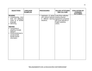 59
“RELANZAMIENTO DE LA EDUCACIÓN COSTARRICENSE”
OBJECTIVES LANGUAGE
EXAMPLES
PROCEDURES VALUES /ATTITUDES
AND CULTURE
EVALUATION OF
LEARNING
OUTCOMES
READING
Understanding short
texts and dialogues
made up of familiar
language.
Skimming.
Application of values
and cultural features
in different learning
situations.
Costa Rican attitudes
towards physical
appearance compared
with those attitudes of
English speaking
culture.
WRITING
Composing or
adapting a simple
dialogue.
Writing sentences to
convey simple
familiar factual
information.
 