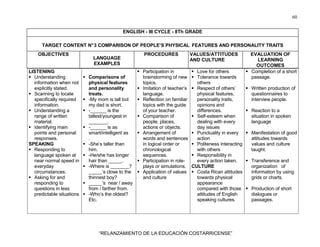 60
“RELANZAMIENTO DE LA EDUCACIÓN COSTARRICENSE”
LISTENING
Understanding
information when not
explicitly stated.
Scanning to locate
specifically required
information.
Understanding a
range of written
material.
Identifying main
points and personal
responses.
SPEAKING
Responding to
language spoken at
near normal speed in
everyday
circumstances.
Asking for and
responding to
questions in less
predictable situations
Comparisons of
physical features
and personality
treats.
-My mom is tall but
my dad is short.
-______ is the
tallest/youngest in
_______.
-______ is as
smart/intelligent as
.
-She’s taller than
him.
-He/she has longer
hair than _____.
-Where is _______?
_____’s close to the
thinnest boy?
_____’s near / away
from / farther from.
-Who’s the oldest?
Etc.
Participation in
brainstorming of new
topics.
Imitation of teacher’s
language.
Reflection on familiar
topics with the guide
of your teacher.
Comparison of
people, places,
actions or objects.
Arrangement of
words and sentences
in logical order or
chronological
sequences.
Participation in role-
plays or simulations.
Application of values
and culture
Love for others
Tolerance towards
others
Respect of others’
physical features,
personality traits,
opinions and
differences.
Self-esteem when
dealing with every
day issues
Punctuality in every
action
Politeness interacting
with others
Responsibility in
every action taken.
CULTURE
Costa Rican attitudes
towards physical
appearance
compared with those
attitudes of English
speaking cultures.
Completion of a short
passage.
Written production of
questionnaires to
interview people.
Reaction to a
situation in spoken
language
Manifestation of good
attitudes towards
values and culture
taught.
Transference and
organization of
information by using
grids or charts.
Production of short
dialogues or
passages.
ENGLISH - III CYCLE - 8Th GRADE
TARGET CONTENT N°3 COMPARISON OF PEOPLE’S PHYSICAL FEATURES AND PERSONALITY TRAITS
OBJECTIVES
LANGUAGE
EXAMPLES
PROCEDURES VALUES/ATTITUDES
AND CULTURE
EVALUATION OF
LEARNING
OUTCOMES
 