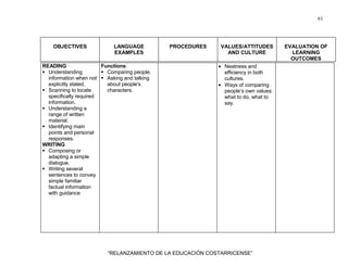 61
“RELANZAMIENTO DE LA EDUCACIÓN COSTARRICENSE”
OBJECTIVES LANGUAGE
EXAMPLES
PROCEDURES VALUES/ATTITUDES
AND CULTURE
EVALUATION OF
LEARNING
OUTCOMES
READING
Understanding
information when not
explicitly stated.
Scanning to locate
specifically required
information.
Understanding a
range of written
material.
Identifying main
points and personal
responses.
WRITING
Composing or
adapting a simple
dialogue.
Writing several
sentences to convey
simple familiar
factual information
with guidance
Functions:
Comparing people.
Asking and talking
about people's
characters.
• Neatness and
efficiency in both
cultures.
• Ways of comparing
people’s own values:
what to do, what to
say.
 
