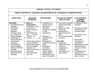63
“RELANZAMIENTO DE LA EDUCACIÓN COSTARRICENSE”
ENGLISH - III CYCLE - 8Th GRADE
TARGET CONTENT N°5 : RELEVANT CHARACTERISTICS OF T HE MEANS OF TRANSPORTATION ∗∗∗∗
OBJECTIVES LANGUAGE
EXAMPLES
PROCEDURES VALUES /ATTITUDES
AND CULTURE
EVALUATION OF
LEARNING
OUTCOMES
LISTENING
Understanding short
passages
(instructions,
messages
dialogues,
schedules, flyers,
etc.) made up of
familiar language.
Identifying and
noting main points
and personal
responses.
Understanding
longer passages
made up of familiar
language.
Extracting specific
details from short
passages.
Means of
transportation.
(Schedules - prices -
convenience).
-When is the next
train to ?
-What time is the
next ? At 7:30
/1:00 p.m., etc.
It leaves ________ at
.
-What’s faster/ better/
more comfortable?
-Which is the earliest
/most comfortable/
cheapest, etc.?
-How much does the
ticket cost?
-Are we boarding
now? etc.
Completion of a
listening task by
listening to a
description,
comparison, passage
or other
explanations.
Elicitation of
information from
partners.
Participation in
brainstorming of new
topics.
Exchange of
information.
Description of
pictures, places,
people, objects.
Participation in role
plays or simulations.
Order when using the
public transportation
system.
Respect for traffic
safety rules.
Appreciation for
public services and
users.
Care for public goods
and users.
CULTURE
• Similarities /
Differences of the
means of
transportation:
schedules,
punctuality, etc. in
both cultures.
Completion of short
passages.
Production of written
questionnaires to
interview people.
Production of oral
situations.
Short written
descriptions or
comparisons.
Manifestation of good
attitudes towards
values and culture
taught.
Transference and
organization of
information by using
grids or charts.
 