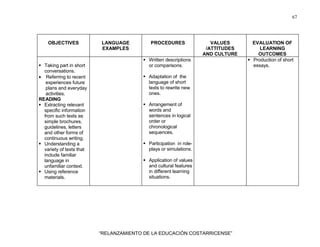 67
“RELANZAMIENTO DE LA EDUCACIÓN COSTARRICENSE”
OBJECTIVES LANGUAGE
EXAMPLES
PROCEDURES VALUES
/ATTITUDES
AND CULTURE
EVALUATION OF
LEARNING
OUTCOMES
Taking part in short
conversations.
• Referring to recent
experiences future
plans and everyday
activities.
READING
Extracting relevant
specific information
from such texts as
simple brochures,
guidelines, letters
and other forms of
continuous writing.
Understanding a
variety of texts that
include familiar
language in
unfamiliar context.
Using reference
materials.
Written descriptions
or comparisons.
Adaptation of the
language of short
texts to rewrite new
ones.
Arrangement of
words and
sentences in logical
order or
chronological
sequences.
Participation in role-
plays or simulations.
Application of values
and cultural features
in different learning
situations.
Production of short
essays.
 