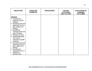 68
“RELANZAMIENTO DE LA EDUCACIÓN COSTARRICENSE”
OBJECTIVES LANGUAGE
EXAMPLES
PROCEDURES VALUES
/ATTITUDES
AND CULTURE
EVALUATION OF
LEARNING
OUTCOMES
WRITING
Composing or
adapting a simple
dialogue.
Expressing personal
responses, such as
likes, dislikes and
feelings
Substituting
individual words and
sets of phrases.
Writing short texts.
Adapting language
from source
materials to parallel
situations.
Expressing personal
responses, such as
likes, dislikes and
feelings.
Choosing the
appropriate form of
writing for a
particular task.
 