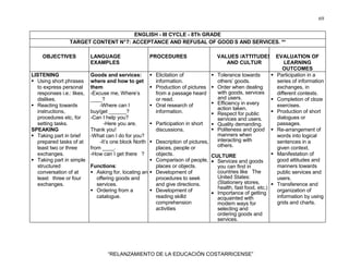 69
“RELANZAMIENTO DE LA EDUCACIÓN COSTARRICENSE”
ENGLISH - III CYCLE - 8Th GRADE
TARGET CONTENT N°7: ACCEPTANCE AND REFUSAL OF GOOD S AND SERVICES. **
OBJECTIVES LANGUAGE
EXAMPLES
PROCEDURES VALUES /ATTITUDES
AND CULTUR
EVALUATION OF
LEARNING
OUTCOMES
LISTENING
Using short phrases
to express personal
responses i.e.: likes,
dislikes.
Reacting towards
instructions,
procedures etc, for
setting tasks.
SPEAKING
Taking part in brief
prepared tasks of at
least two or three
exchanges.
Taking part in simple
structured
conversation of at
least three or four
exchanges.
Goods and services:
where and how to get
them
-Excuse me, Where’s
____?
-Where can I
buy/get ______?
-Can I help you?
-Here you are.
Thank you!
-What can I do for you?
-It’s one block North
from ____.
-How can I get there ?
Functions:
Asking for, locating and
offering goods and
services.
Ordering from a
catalogue.
Elicitation of
information.
Production of pictures
from a passage heard
or read.
Oral research of
information.
Participation in short
discussions.
Description of pictures,
places, people or
objects.
Comparison of people,
places or objects.
Development of
procedures to seek
and give directions.
Development of
reading skilld
comprehension
activities
Tolerance towards
others’ goods.
Order when dealing
with goods, services
and users.
Efficiency in every
action taken.
Respect for public
services and users.
Quality demanding.
Politeness and good
manners when
interacting with
others.
CULTURE
• Services and goods
you can find in
countries like The
United States:
(Stationery stores,
health, fast food, etc.)
• Importance of getting
acquainted with
modern ways for
selecting and
ordering goods and
services.
Participation in a
series of information
exchanges, in
different contexts.
Completion of cloze
exercises.
Production of short
dialogues or
passages.
Re-arrangement of
words into logical
sentences in a
given context.
Manifestation of
good attitudes and
manners towards
public services and
users.
Transference and
organization of
information by using
grids and charts.
 