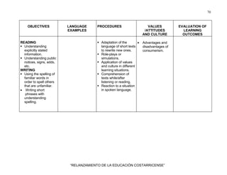70
“RELANZAMIENTO DE LA EDUCACIÓN COSTARRICENSE”
OBJECTIVES LANGUAGE
EXAMPLES
PROCEDURES VALUES
/ATTITUDES
AND CULTURE
EVALUATION OF
LEARNING
OUTCOMES
READING
Understanding
explicitly stated
information.
Understanding public
notices, signs, adds,
etc.
WRITING
Using the spelling of
familiar words in
order to spell others
that are unfamiliar.
• Writing short
phrases with
understanding
spelling.
Adaptation of the
language of short texts
to rewrite new ones.
Role-plays or
simulations.
Application of values
and culture in different
learning situations.
Comprehension of
texts while/after
listening or reading.
Reaction to a situation
in spoken language.
• Advantages and
disadvantages of
consumerism.
 