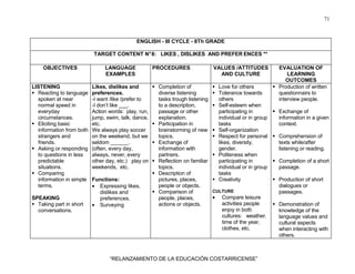 71
“RELANZAMIENTO DE LA EDUCACIÓN COSTARRICENSE”
ENGLISH - III CYCLE - 8Th GRADE
TARGET CONTENT N°8: LIKES , DISLIKES AND PREFER ENCES **
OBJECTIVES LANGUAGE
EXAMPLES
PROCEDURES VALUES /ATTITUDES
AND CULTURE
EVALUATION OF
LEARNING
OUTCOMES
LISTENING
Reacting to language
spoken at near
normal speed in
everyday
circumstances.
Eliciting basic
information from both
strangers and
friends.
Asking or responding
to questions in less
predictable
situations.
Comparing
information in simple
terms.
SPEAKING
Taking part in short
conversations.
Likes, dislikes and
preferences.
-I want /like /prefer to
-I don’t like .
Action words: play, run,
jump, swim, talk, dance,
etc.
We always play soccer
on the weekend, but we
seldom ______.
(often, every day,
always, never, every
other day, etc.) play on
weekends, etc.
Functions:
• Expressing likes,
dislikes and
preferences.
• Surveying
Completion of
diverse listening
tasks trough listening
to a description,
passage or other
explanation.
Participation in
brainstorming of new
topics.
Exchange of
information with
partners.
Reflection on familiar
topics.
Description of
pictures, places,
people or objects.
Comparison of
people, places,
actions or objects.
Love for others
Tolerance towards
others
Self-esteem when
participating in
individual or in group
tasks
Self-organization
Respect for personal
likes, diversity,
gender.
Politeness when
participating in
individual or in group
tasks
Creativity
CULTURE
• Compare leisure
activities people
enjoy in both
cultures: weather,
time of the year,
clothes, etc.
Production of written
questionnairs to
interview people.
Exchange of
information in a given
context.
Comprehension of
texts while/after
listening or reading.
Completion of a short
passage.
Production of short
dialogues or
passages.
Demonstration of
knowledge of the
language values and
cultural aspects
when interacting with
others.
 