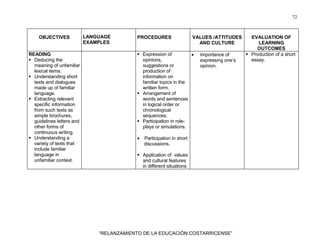 72
“RELANZAMIENTO DE LA EDUCACIÓN COSTARRICENSE”
OBJECTIVES LANGUAGE
EXAMPLES
PROCEDURES VALUES /ATTITUDES
AND CULTURE
EVALUATION OF
LEARNING
OUTCOMES
READING
Deducing the
meaning of unfamiliar
lexical items.
Understanding short
texts and dialogues
made up of familiar
language.
Extracting relevant
specific information
from such texts as
simple brochures,
guidelines letters and
other forms of
continuous writing.
Understanding a
variety of texts that
include familiar
language in
unfamiliar context.
Expression of
opinions,
suggestions or
production of
information on
familiar topics in the
written form.
Arrangement of
words and sentences
in logical order or
chronological
sequences.
Participation in role-
plays or simulations.
• Participation in short
discussions.
Application of values
and cultural features
in different situations
• Importance of
expressing one’s
opinion.
Production of a short
essay.
 