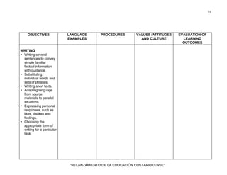 73
“RELANZAMIENTO DE LA EDUCACIÓN COSTARRICENSE”
OBJECTIVES LANGUAGE
EXAMPLES
PROCEDURES VALUES /ATTITUDES
AND CULTURE
EVALUATION OF
LEARNING
OUTCOMES
WRITING
Writing several
sentences to convey
simple familiar
factual information
with guidance.
Substituting
individual words and
sets of phrases.
Writing short texts.
Adapting language
from source
materials to parallel
situations.
Expressing personal
responses, such as
likes, dislikes and
feelings.
Choosing the
appropriate form of
writing for a particular
task.
 