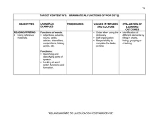 74
“RELANZAMIENTO DE LA EDUCACIÓN COSTARRICENSE”
TARGET CONTENT N°9: GRAMMATICAL FUNCTIONS OF WOR DS**@
OBJECTIVES LANGUAGE
EXAMPLES
PROCEDURES VALUES /ATTITUDES
AND CULTURE
EVALUATION OF
LEARNING
OUTCOMES
READING/WRITING
Using reference
materials.
Functions of words.
Adjectives, adverbs,
nouns, verbs,
articles, intensifiers,
conjunctions, linking
words, etc.
Functions:
Identifying and
classifying parts of
speech.
Looking at word
order, functions and
formation.
Order when using the
dictionary
Self-organization
Responsibility to
complete the tasks
on time
Identification of
different elements by
filling in charts,
listing, grouping or
checking.
 