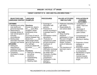 75
“RELANZAMIENTO DE LA EDUCACIÓN COSTARRICENSE”
ENGLISH – III CYCLE – 8Th
GRADE
TARGET CONTENT N°10: GIVE AND FOLLOW DIRECTIONS * *
OBJECTIVES AND
LANGUAGE CONTEXT
LANGUAGE
EXAMPLES
PROCEDURES VALUES /ATTITUDES
AND CULTURE
EVALUATION OF
LEARNING
OUTCOMES
LISTENING
Identifying and noting
main points and
personal responses.
Responding to
language spoken at
near normal speed in
everyday
circumstances.
Eliciting basic
information from both
strangers and friends.
SPEAKING
Asking and
responding to
questions in less
predictable situations.
Comparing
information in simple
terms.
Directions.
Excuse me, where’s
the (post office,
drugstore, barber
shop/beauty shop,
etc.)?
It’s in front of /next to
/behind /between /two
blocks from _____, etc.
Walk straight ahead,
get to the next corner.
Turn left/right.
Could you please tell
me where _______ is?
etc.
Functions:
Asking for, following
and giving
directions.
Understanding
addresses.
Reading maps.
Exchange of
information with
partners.
Production of
pictures according to
a passage heard or
read.
Participation in short
discussions.
Production of
expressions to seek
and give directions.
Expression of
opinions,
suggestions or
information exchange
on familiar topics in
the written form.
Production of written
descriptions or
comparisons.
Participation in role-
playing or
simulations.
Politeness interacting
with others
Responsibility for
own actions taken
CULTURE
Ways of giving
directions
(addresses) in Costa
Rica and in English
speaking countries:
streets, numbers,
points of reference,
etc.
The importance of
learning to read a
map.
• Completion of
charts, maps and
others.
• Exchange of
information in a
given context.
Comprehension of
text while/after
listening or reading.
Production of short
dialogues or
passages.
Production of short
written descriptions
or comparisons.
Manifestation of good
attitudes and
manners towards
values and culture
taught.
 