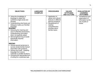 76
“RELANZAMIENTO DE LA EDUCACIÓN COSTARRICENSE”
OBJECTIVES LANGUAGE
EXAMPLES
PROCEDURES VALUES
/ATTITUDES
AND CULTURE
EVALUATION OF
LEARNING
OUTCOMES
Using the knowledge of
language to adapt and
substitute single words and
phrases.
Understanding short texts and
dialogues made up of familiar
language.
READING
Deducing the meaning and
use of unfamiliar lexical items.
Understanding information
when not explicitly stated.
Skimming/Scanning to locate
specifically required
information.
WRITING
Writing several sentences to
convey simple familiar factual
information with guidance.
Writing short texts. Adapting
language from source
materials to parallel situations.
Choosing the appropriate form
of writing for a particular task.
Application of
values and cultural
features in different
learning situations.
Development of
reading
comprehension
activities about
familiar topics
• Transference and
organization of
information by the
use of grids or
charts.
 