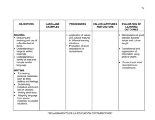78
“RELANZAMIENTO DE LA EDUCACIÓN COSTARRICENSE”
OBJECTIVES LANGUAGE
EXAMPLES
PROCEDURES VALUES /ATTITUDES
AND CULTURE
EVALUATION OF
LEARNING
OUTCOMES
READING.
Deducing the
meaning and use of
unfamiliar lexical
items.
Understanding a
range of written
materials.
• Understanding a
variety of texts that
include familiar
language.
WRITING.
• Expressing
personal responses,
such as likes,
dislikes and feelings.
• Substituting
individual words and
sets of phrases.
• Writing short texts.
• Adapting language
from source
materials to parallel
situations.
Application of values
and cultural features
in different learning
situations.
Production of short
descriptions or
comparisons.
Manifestation of good
attitudes towards
values and culture
taught.
Transference and
organization of
information using
grids or charts.
• Production of short
descriptions or
comparisons.
 