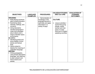 82
“RELANZAMIENTO DE LA EDUCACIÓN COSTARRICENSE”
OBJECTIVES LANGUAGE
EXAMPLES
PROCEDURES
VALUES/ATTITUDES
AND CULTURE
EVALUATION OF
LEARNING
OUTCOMES
SPEAKING
Role-playing someone
else's position/situation.
Expressing ideas,
interests, feelings, and
concerns.
Using descriptive
narrative language to
make brief passages
about others over a
range of familiar topics
encountered.
READING
Identifying points and
some details of short
stories and factual
texts.
Using context to
deduce the meaning of
unfamiliar language.
WRITING
Writing paragraphs,
using simple descriptive
language, and referring
to past, present and
future actions and
events.
• Demonstration of
knowledge of the
language learned to
read texts and apply
information in a
variety of ways
CULTURE
• Leisure activities /
sports that young
people, adults,
women and men
enjoy in Costa
Rica and in English
speaking countries
 