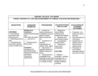 83
“RELANZAMIENTO DE LA EDUCACIÓN COSTARRICENSE”
ENGLISH - III CYCLE - 9Th GRADE
TARGET CONTENT N°2: LIFE AND ACHIEVEMENT OF FAMOUS ATHLETES AND MUSICIANS *
OBJECTIVES LANGUAGE
EXAMPLES
PROCEDURES VALUES/ATTITUDES
AND CULTURE
EVALUATION OF
LEARNING
OUTCOMES
LISTENING
Summarizing
information from
relevant points.
Identifying points of
view.
Transferring the
information heard to
visual or written form.
Athletes and
musicians.
Achievements/biograp
hies.
What does s/he play?
____ was born in
____.
____started school...
Who is she?
Functions.
Identifying and
describing people.
Asking for and giving
information.
Expressing
preferences.
• Analysis of
written, pictorial and
oral different topics to
perform actions,
follow procedures,
etc.
• Comparison of
physical
characteristics of
objects, facts, states.
• Discussion of
possible solutions to
different classroom
topics.
• Development of
knowledge of the
language to read texts
and apply information
in a variety of ways.
• Respect for
others' efforts,
achievements
interests and abilities.
• Neatness and
good working habits.
• Consideration
towards others.
• Tolerance to
every one’s
participation.
CULTURE
Athletes /
musicians: activities
/motivation etc., in
Costa Rica and in
English speaking
countries.
• Production of a
written text about
the topic.
• Oral summaries of
information.
• Identification of
details, point of
view from the
reading piece.
• Production of
short written
passages offering
own point of view.
 