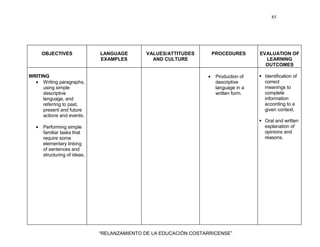 85
“RELANZAMIENTO DE LA EDUCACIÓN COSTARRICENSE”
OBJECTIVES LANGUAGE
EXAMPLES
VALUES/ATTITUDES
AND CULTURE
PROCEDURES EVALUATION OF
LEARNING
OUTCOMES
WRITING
• Writing paragraphs,
using simple
descriptive
language, and
referring to past,
present and future
actions and events.
• Performing simple
familiar tasks that
require some
elementary linking
of sentences and
structuring of ideas.
• Production of
descriptive
language in a
written form.
Identification of
correct
meanings to
complete
information
according to a
given context.
Oral and written
explanation of
opinions and
reasons.
 