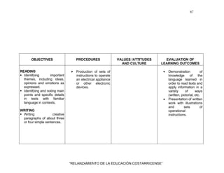 87
“RELANZAMIENTO DE LA EDUCACIÓN COSTARRICENSE”
OBJECTIVES PROCEDURES VALUES /ATTITUDES
AND CULTURE
EVALUATION OF
LEARNING OUTCOMES
READING
Identifying important
themes, including ideas,
opinions and emotions as
expressed.
Identifying and noting main
points and specific details
in texts with familiar
language in contexts.
WRITING
Writing creative
paragraphs of about three
or four simple sentences.
• Production of sets of
instructions to operate
an electrical appliance
or other electronic
devices.
• Demonstration of
knowledge of the
language learned in
order to read texts and
apply information in a
variety of ways
(written, pictorial, etc.
• Presentation of written
work with illustrations
and sets of
operational
instructions.
 