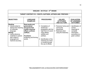 88
“RELANZAMIENTO DE LA EDUCACIÓN COSTARRICENSE”
ENGLISH – III CYCLE – 9Th
GRADE
TARGET CONTENT N°4 : ROOTS, SUFFIXES, AFFIXES AND PREFIXES *
OBJECTIVES LANGUAGE
EXAMPLES
PROCEDURES VALUES
/ATTITUDES
AND CULTURE
EVALUATION
OF LEARNING
OUTCOMES
Reading
Using context to
deduce the meaning
of unfamiliar
language.
Writing
Using reference
materials to extend
their range of
language and
improve accuracy.
Root words and
grammatical
structures that
modify meaning:
affixes, prefixes,
suffixes.
Functions:
Analyzing and forming
words.
Completion of
sentences /
paragraphs with the
right form of a word
using affixes
suffixes and
prefixes.
Identification of the
meaning of a word
in context through
the use of affixes.
Personal, home and
community
cleanliness
Neatness when
using the dictionary
Identification of
correct
meanings to
complete
information
according to a
given context.
 