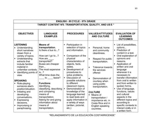 89
“RELANZAMIENTO DE LA EDUCACIÓN COSTARRICENSE”
ENGLISH - III CYCLE - 9Th GRADE
TARGET CONTENT N°5: TRANSPORTATION, QUALITY, AND US E *
OBJECTIVES LANGUAGE
EXAMPLES
PROCEDURES VALUES/ATTITUDES
AND CULTURE
EVALUATION OF
LEARNING
OUTCOMES
LISTENING
• Understanding
short narratives
drawn from a
variety of topics.
Understanding
extracts that
include familiar
material in
unfamiliar contexts.
Identifying points of
view.
SPEAKING
Role-playing
someone else's
position/situation.
Initiating and
developing
conversations.
Expressing
decisions.
Improvising or
paraphrasing.
Means of
transportation.
Is there a bus to...?
How can I go to...?
How are ____
transported?
Buses are cheaper
than...
The most expensive
is...?
What time does the
____ to ____ leave?
Functions:
Identifying,
classifying, describing
and comparing
means of
transportation.
Asking for and giving
information about
means of
transportation.
Participation in
selection of topics
and information.
Comparison of the
physical
characteristics of
objects, facts,
states.
Development of
procedures to
solve problems.
Discussion of
possible solutions
to different
classroom topics.
Demonstration of
knowledge of the
language learned
to read texts and
apply information in
a variety of ways
(written, pictorial,
etc.)
• Personal, home
and community
cleanliness.
• Respect for public
transportation.
• Tolerance towards
the services
offered
• Demonstration of
courtesy when
using public
transportation.
CULTURE
Means of
transportation /
importance etc. in
Costa Rica and in
English speaking
countries.
List of possibilities,
options...
Prediction of
content in a text.
Oral explanation of
opinions and
reasons.
Application of
written and oral
language
whenever it is
necessary to
transfer information
from oral to written
and from written to
spoken forms.
Use of language,
functions, values
and cultural
aspects in the
different topics and
according to
specific contexts to
interact orally or in
a written form.
 