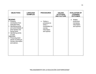 90
“RELANZAMIENTO DE LA EDUCACIÓN COSTARRICENSE”
OBJECTIVES LANGUAGE
EXAMPLES
PROCEDURES VALUES
/ATTITUDES
AND CULTURE
EVALUATION OF
LEARNING
OUTCOMES
READING
Drawing
conclusions from
extended texts.
Identifying points
and some details of
short stories and
factual texts.
Identifying points
of view.
WRITING
Producing short
pieces of writing to
convey information
and opinion.
• Follow a
procedure to
write a
composition to
convey
information
and opinion
• Written
production
conveying
information
and opinion.
 