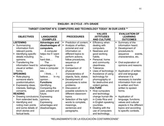 91
“RELANZAMIENTO DE LA EDUCACIÓN COSTARRICENSE”
ENGLISH - III CYCLE - 9Th GRADE
TARGET CONTENT N°6: COMPUTERS AND TECHNOLOGY TODAY IN OUR LIVES **
OBJECTIVES LANGUANGE
EXAMPLES
PROCEDURES
VALUES
/ATTITUDES
AND CULTURE
EVALUATION OF
LEARNING
OUTCOMES
LISTENING
Summarizing
information from
relevant points.
Identifying specific
details including
opinions.
Transferring the
information heard to
visual or written
forms.
SPEAKING
Role-playing
someone else's
position/situation.
Expressing ideas,
interests, feelings,
concerns.
READING
Drawing conclusions
from extended texts.
Identifying and
noting main points
and some details of
short stories and
factual texts.
Advantages and
disadvantages of
computers.
A computer
helps me if I want
to… The
hard disk…
The
advantages to
have a computer
are…
I think… I
believe… In my
opinion…
Functions:
Identifying.
Comparing the
past, present and
future.
Expressing
opinions.
Expressing
advantages and
disadvantages.
Prediction of content.
Analysis of written,
pictorial and oral
information on
different topics to
perform actions,
follow procedures,
sequence of
events…
Comparison of
physical
characteristics of
objects, facts, states.
Development of
procedures to solve
problems.
Discussion of
possible solutions to
different classroom
topics.
Selection of the right
words to complete,
meanings,
sentences and
paragraphs.
Efficiency when
dealing with
computers.
Neatness and
good working
habits.
Personal, home
and community
cleanliness.
Tolerance.
Uses of technology
Avoidance of using
technology for
phornography or
for destructive and
violent games.
CULTURE
How cumputers
and technology
change human life
in Costa Rica and
in English speaking
countries.
Dealing with the
use of computers
and technology.
Summary of the
information heard.
Development of
procedures to
sequence events,
characteristics, etc.
Oral explanation of
opinions and reasons.
Application of written
and oral language
whenever it is
necessary to transfer
information from oral
to written and from
written to spoken
forms.
Application of
language, functions,
values and cultural
aspects in the different
topics and according
to specific contexts.
 